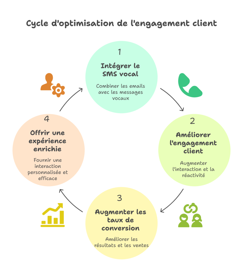 Concevoir un scénario automatisé fluide