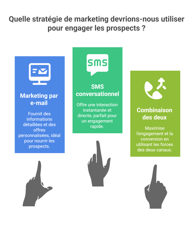 Quand et comment envoyer vos messages