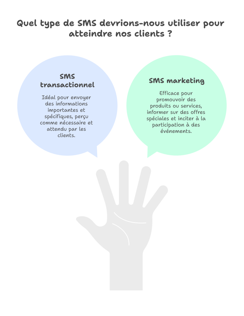 Différence entre SMS Transactionnel et Marketing