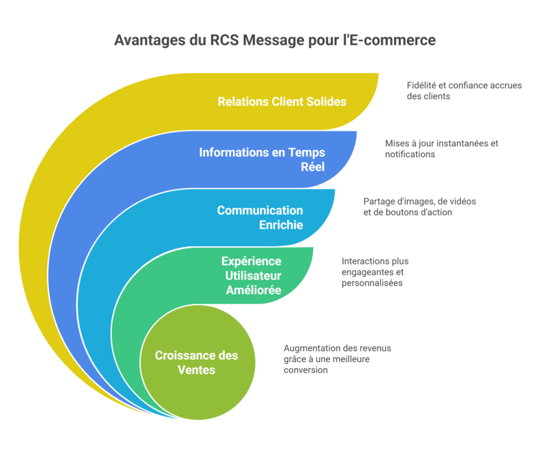 Comment le RCS améliore l’expérience client ?