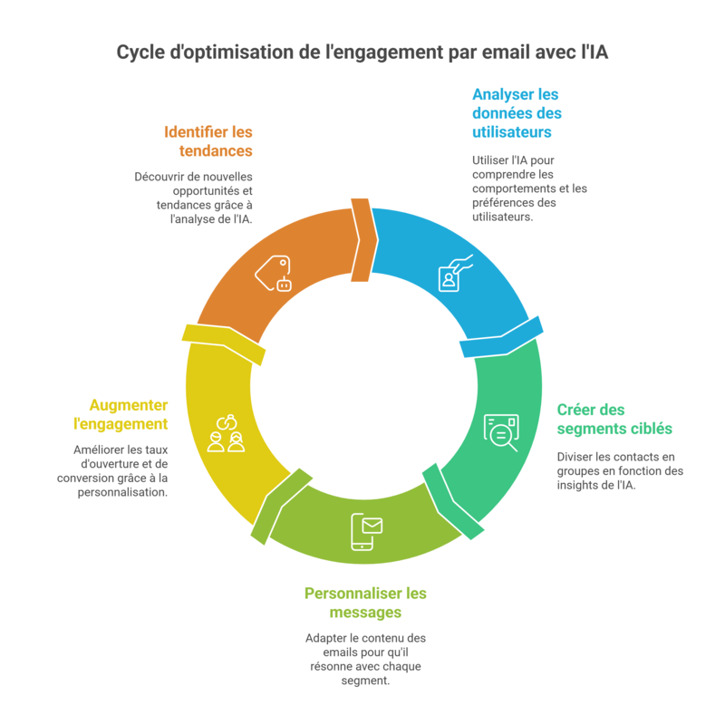 Mettez en place ce flux automatisé avec Octopush