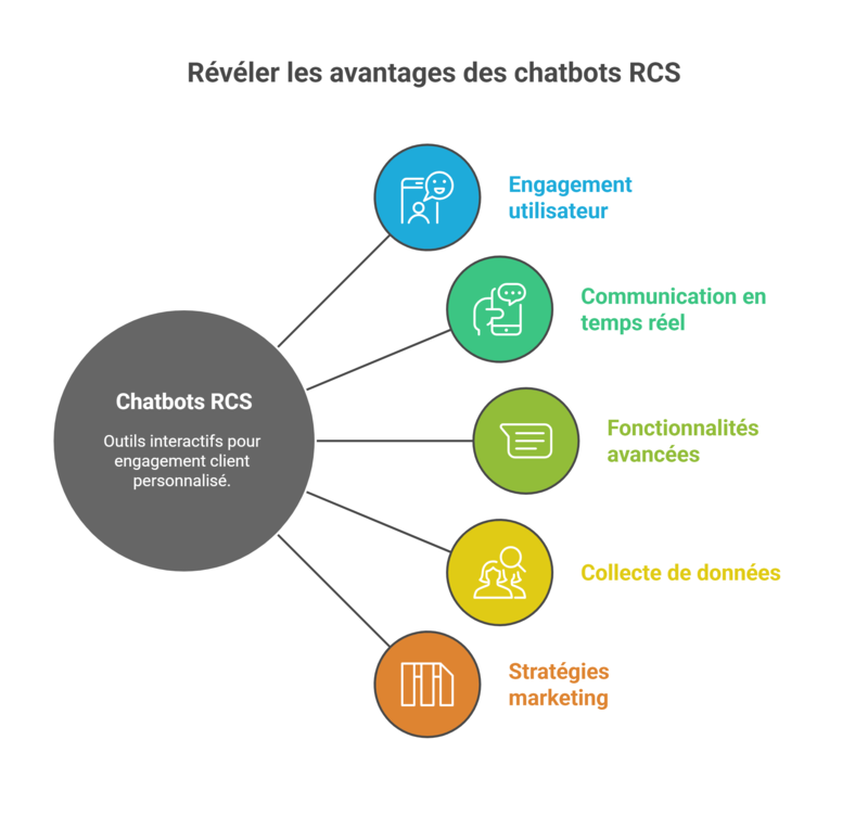 Qu’est-ce qu’un chatbot RCS ?