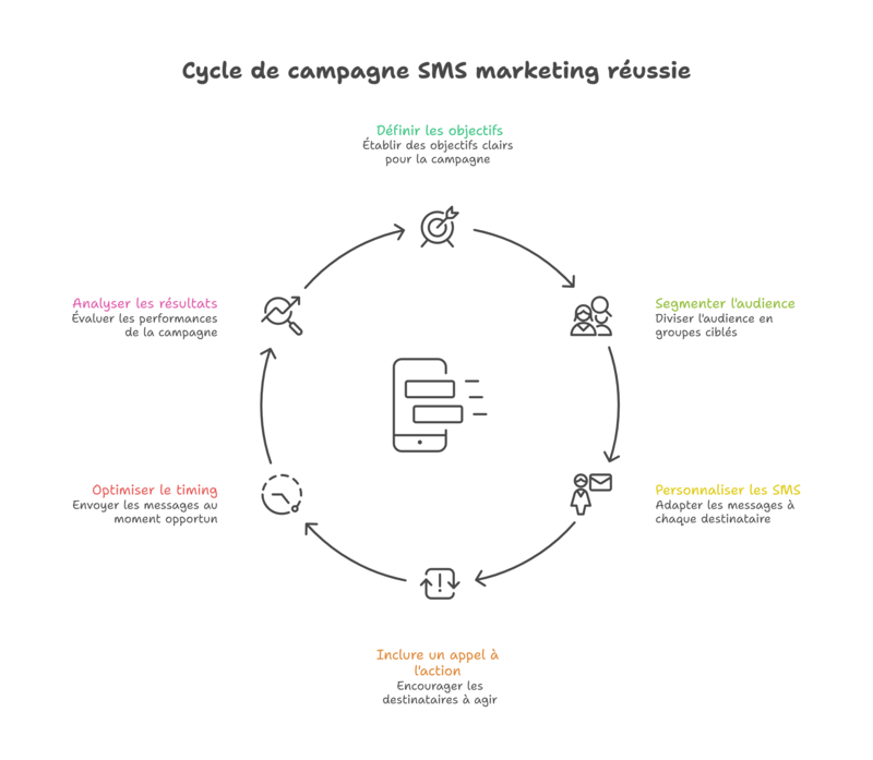 campagne SMS marketing 